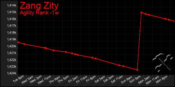 Last 7 Days Graph of Zang Zity