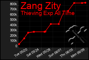 Total Graph of Zang Zity