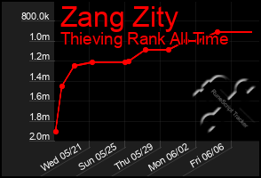 Total Graph of Zang Zity