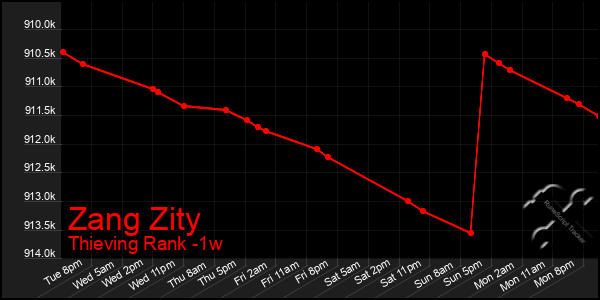 Last 7 Days Graph of Zang Zity