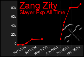 Total Graph of Zang Zity