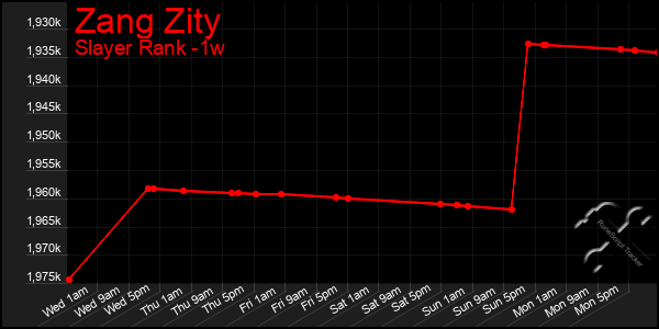 Last 7 Days Graph of Zang Zity
