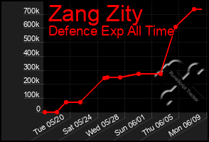 Total Graph of Zang Zity
