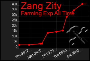 Total Graph of Zang Zity