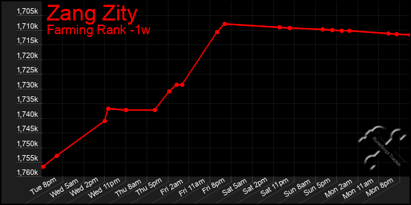 Last 7 Days Graph of Zang Zity