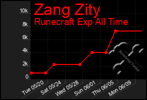 Total Graph of Zang Zity
