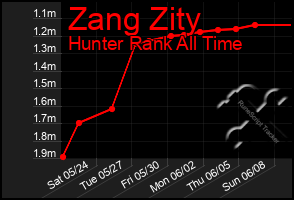 Total Graph of Zang Zity
