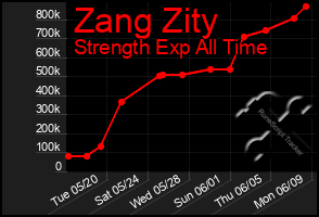Total Graph of Zang Zity