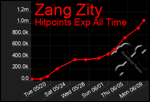 Total Graph of Zang Zity