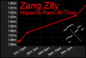 Total Graph of Zang Zity