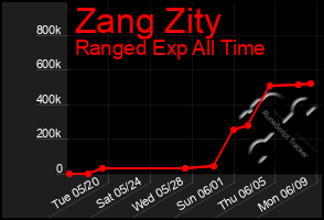 Total Graph of Zang Zity