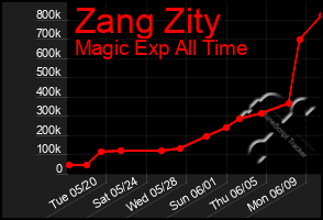 Total Graph of Zang Zity