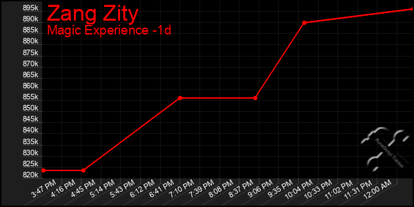 Last 24 Hours Graph of Zang Zity