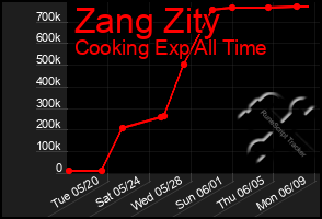 Total Graph of Zang Zity
