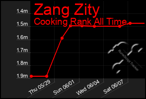 Total Graph of Zang Zity