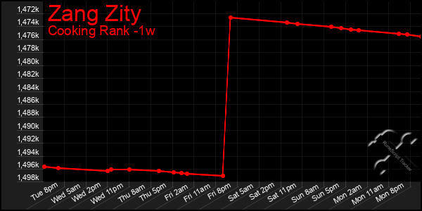Last 7 Days Graph of Zang Zity