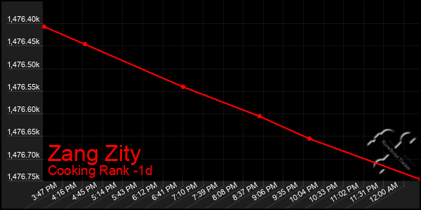 Last 24 Hours Graph of Zang Zity