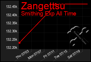 Total Graph of Zangettsu