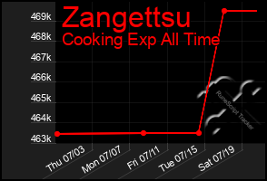 Total Graph of Zangettsu