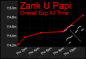 Total Graph of Zank U Papi