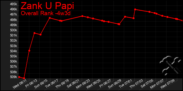 Last 31 Days Graph of Zank U Papi