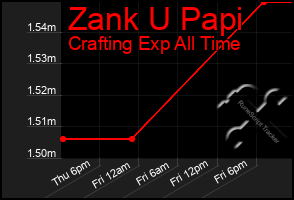 Total Graph of Zank U Papi