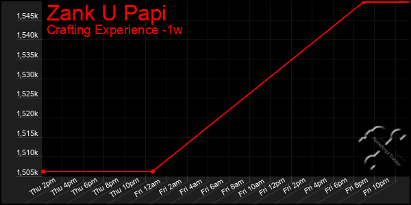 Last 7 Days Graph of Zank U Papi