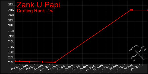 Last 7 Days Graph of Zank U Papi