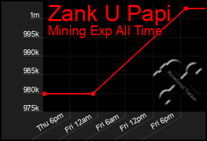 Total Graph of Zank U Papi
