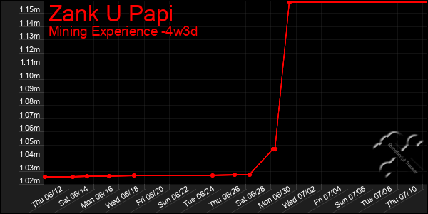 Last 31 Days Graph of Zank U Papi