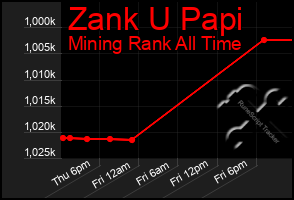 Total Graph of Zank U Papi