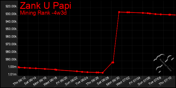 Last 31 Days Graph of Zank U Papi
