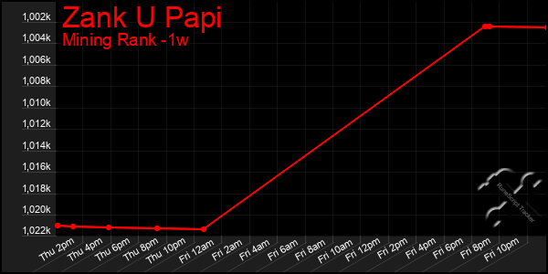 Last 7 Days Graph of Zank U Papi