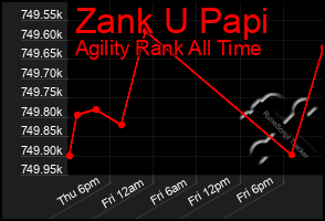Total Graph of Zank U Papi
