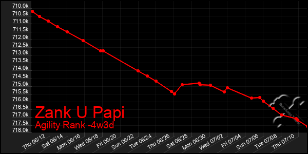 Last 31 Days Graph of Zank U Papi