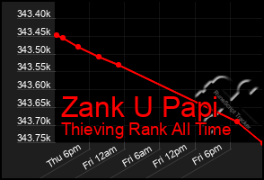 Total Graph of Zank U Papi