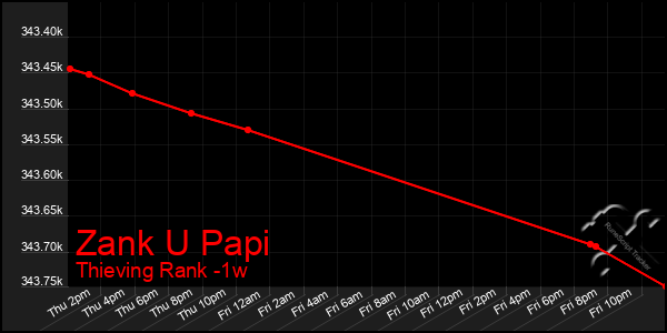 Last 7 Days Graph of Zank U Papi