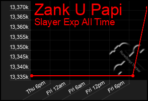 Total Graph of Zank U Papi