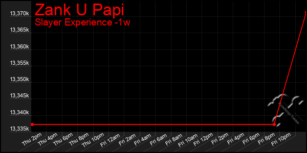 Last 7 Days Graph of Zank U Papi