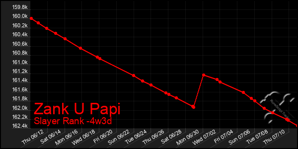 Last 31 Days Graph of Zank U Papi