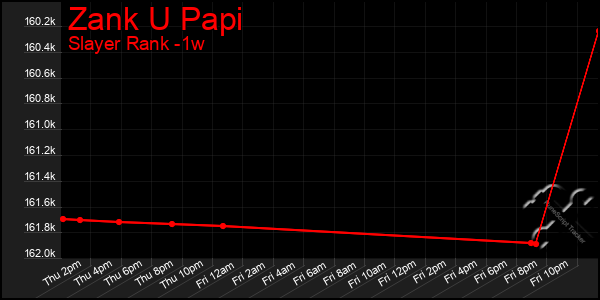 Last 7 Days Graph of Zank U Papi