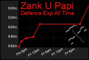 Total Graph of Zank U Papi