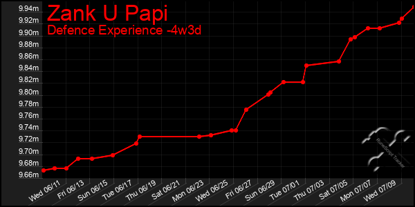 Last 31 Days Graph of Zank U Papi