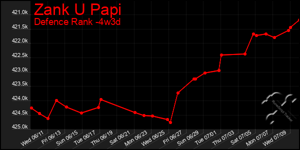 Last 31 Days Graph of Zank U Papi