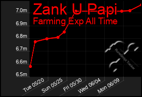 Total Graph of Zank U Papi