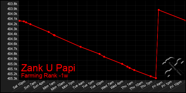 Last 7 Days Graph of Zank U Papi