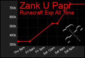 Total Graph of Zank U Papi