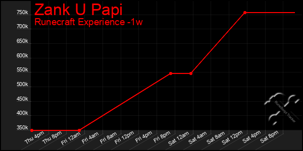 Last 7 Days Graph of Zank U Papi