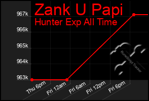 Total Graph of Zank U Papi