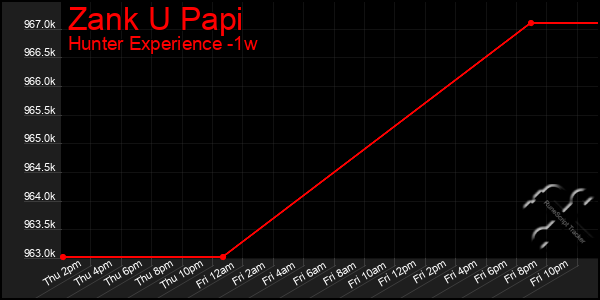 Last 7 Days Graph of Zank U Papi
